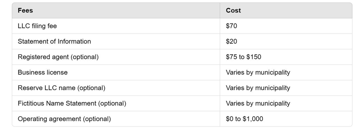 Cost of LLC in California 2025